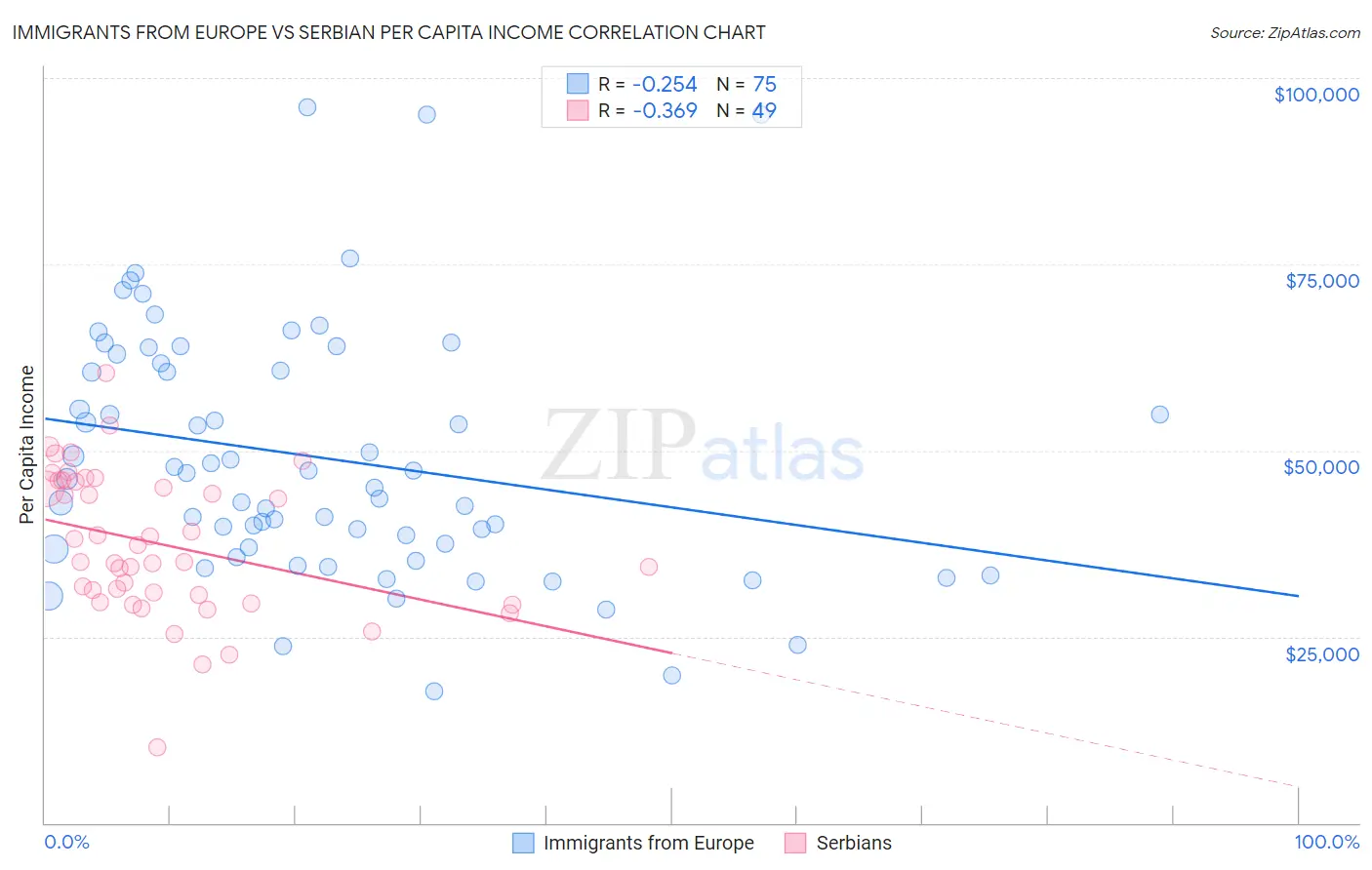 Immigrants from Europe vs Serbian Per Capita Income