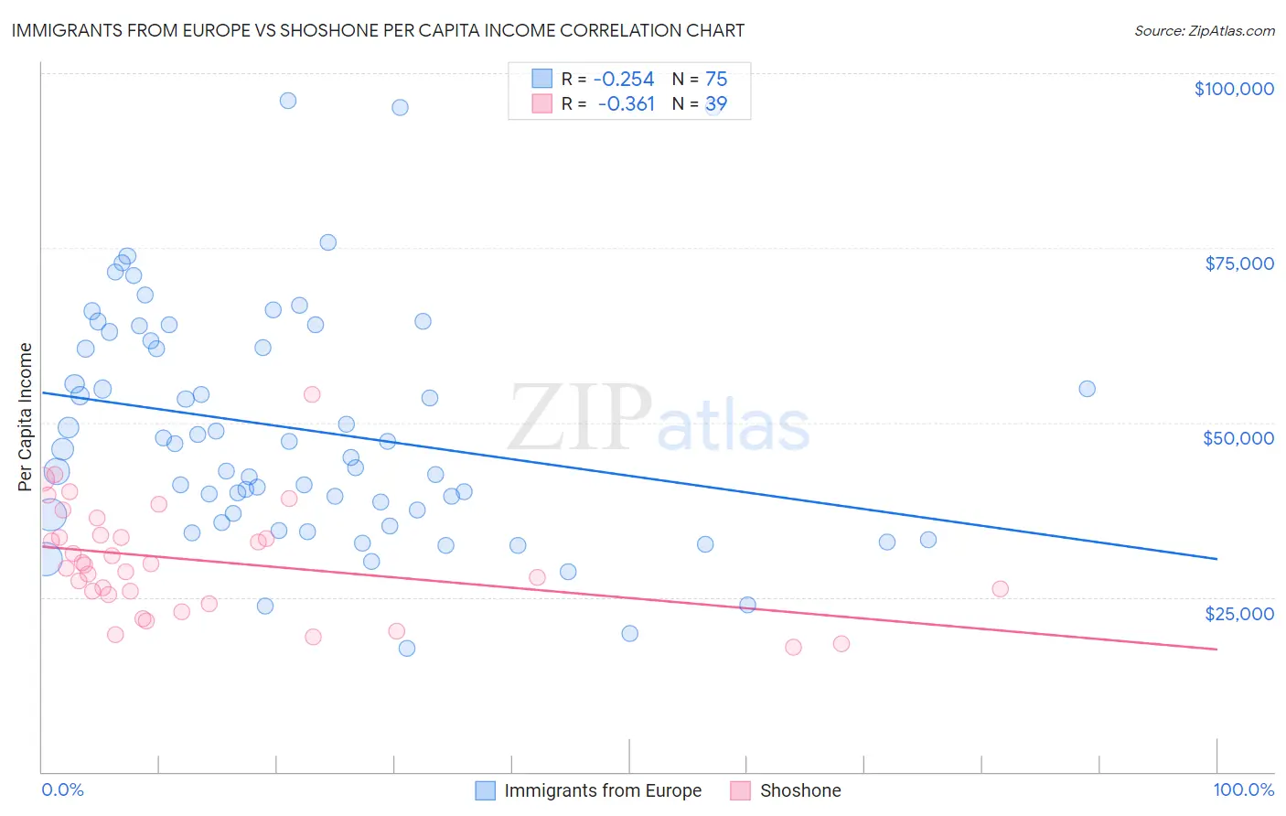 Immigrants from Europe vs Shoshone Per Capita Income