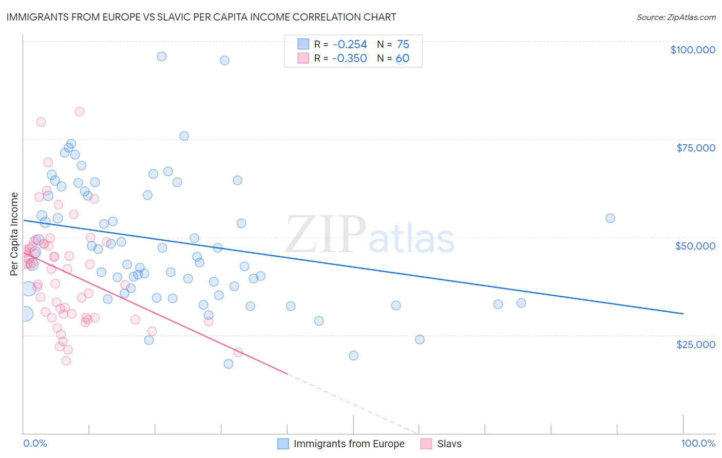Immigrants from Europe vs Slavic Per Capita Income