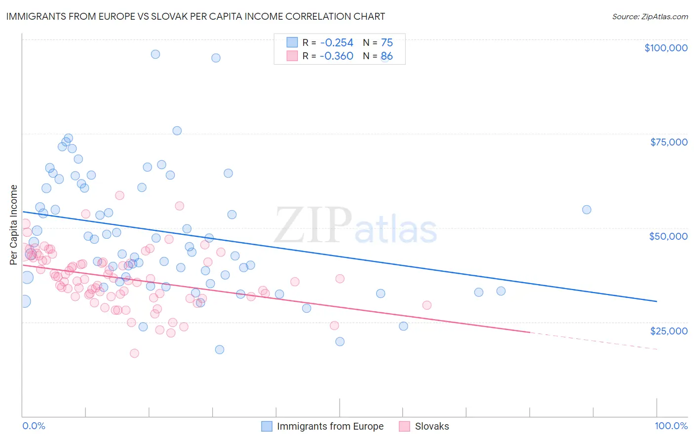 Immigrants from Europe vs Slovak Per Capita Income