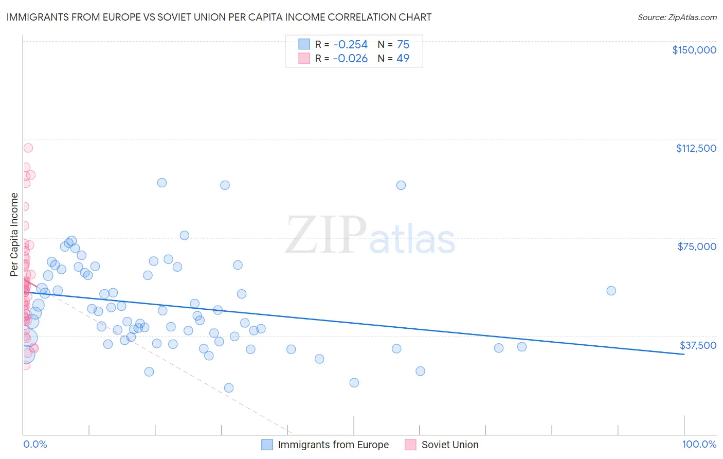 Immigrants from Europe vs Soviet Union Per Capita Income