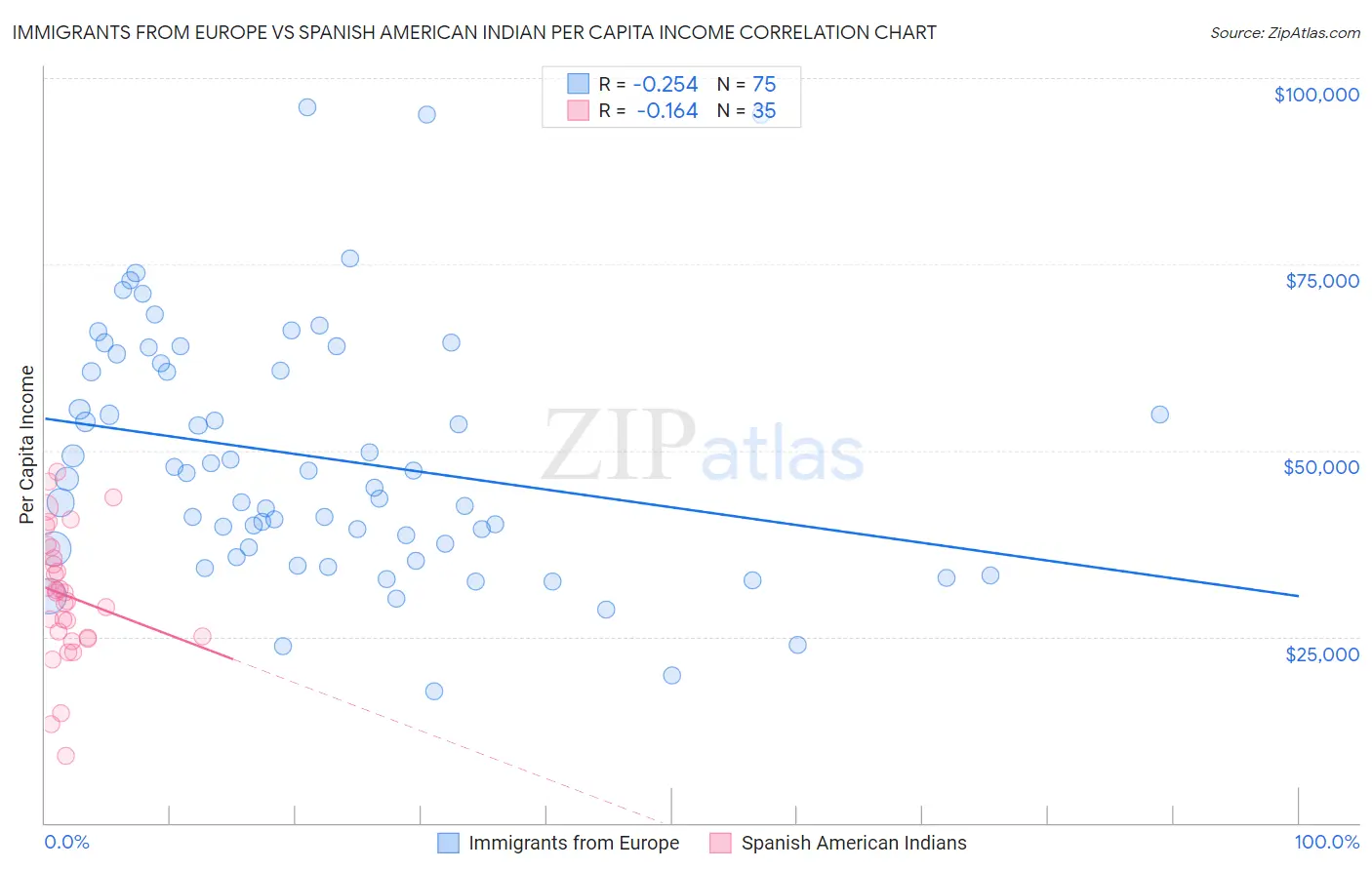 Immigrants from Europe vs Spanish American Indian Per Capita Income