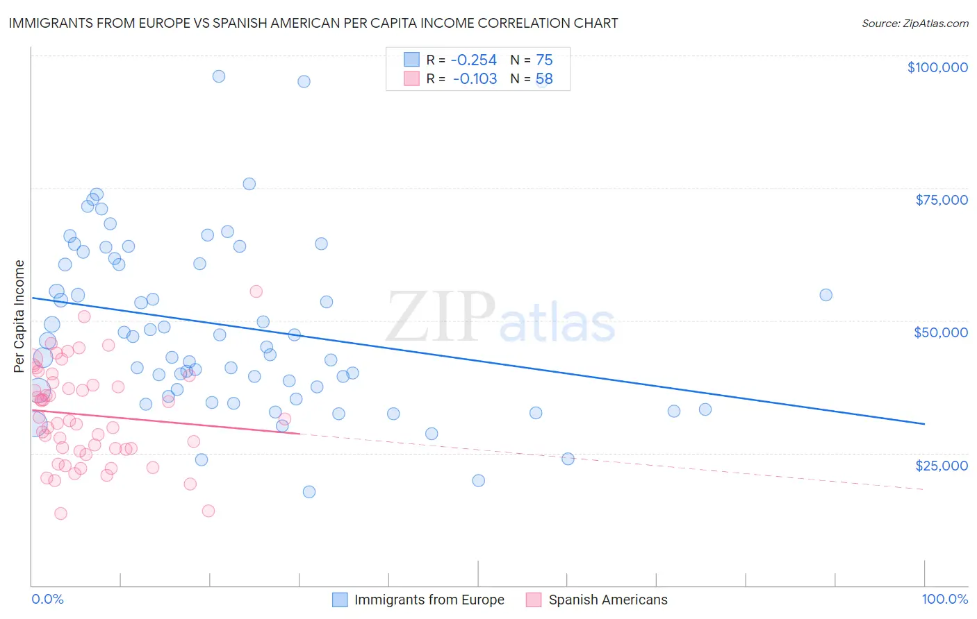 Immigrants from Europe vs Spanish American Per Capita Income