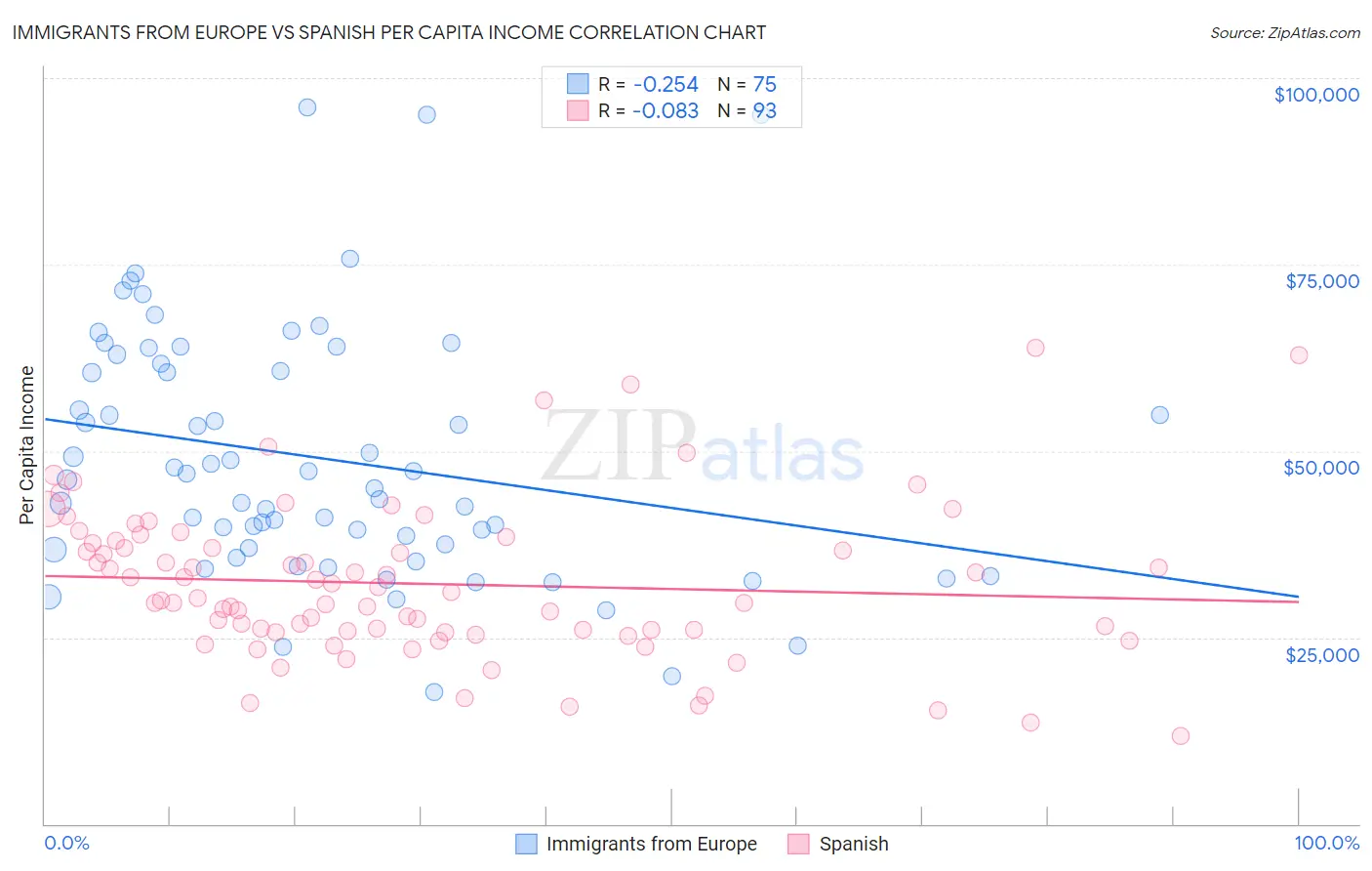 Immigrants from Europe vs Spanish Per Capita Income