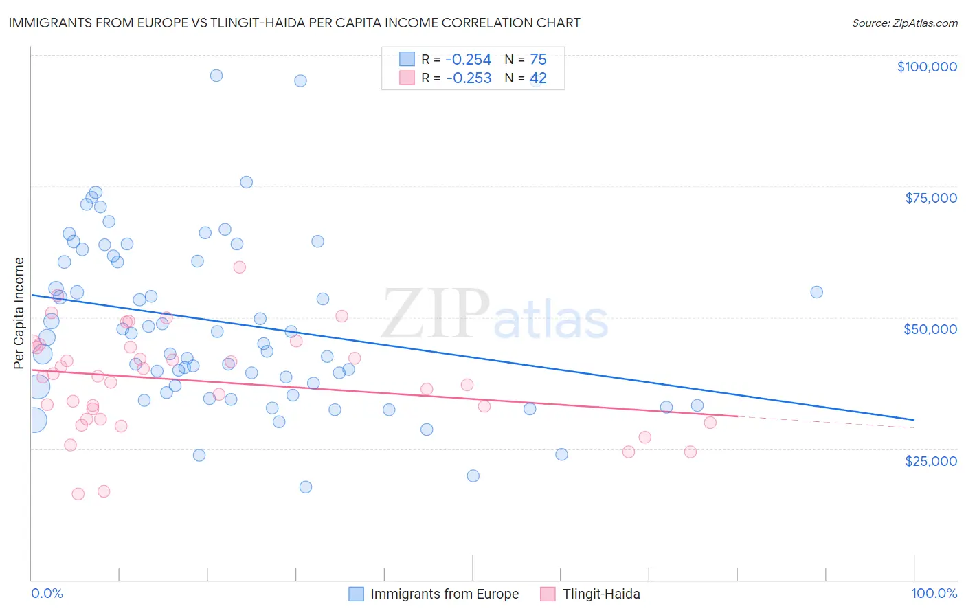 Immigrants from Europe vs Tlingit-Haida Per Capita Income