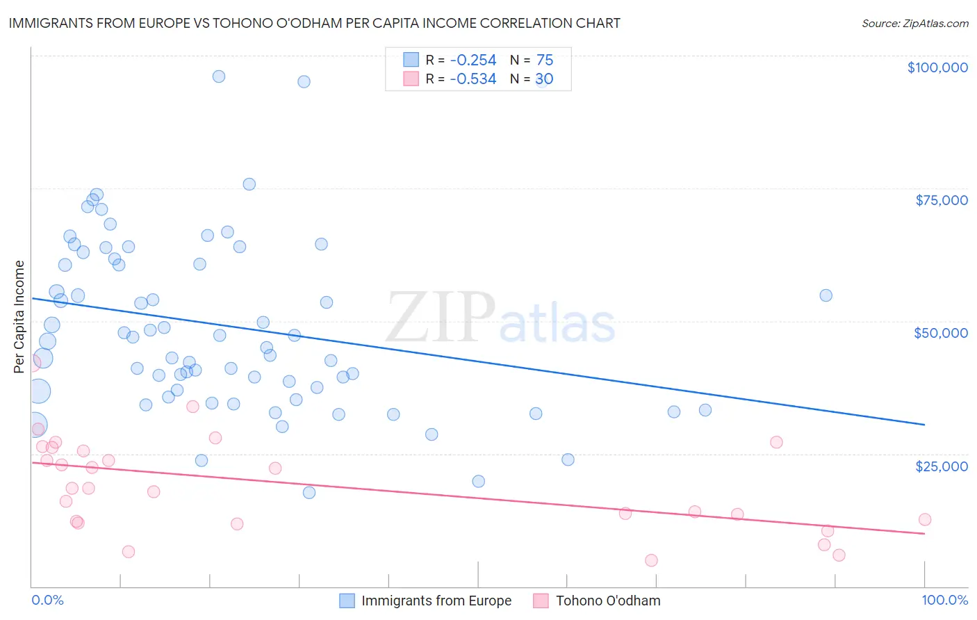 Immigrants from Europe vs Tohono O'odham Per Capita Income