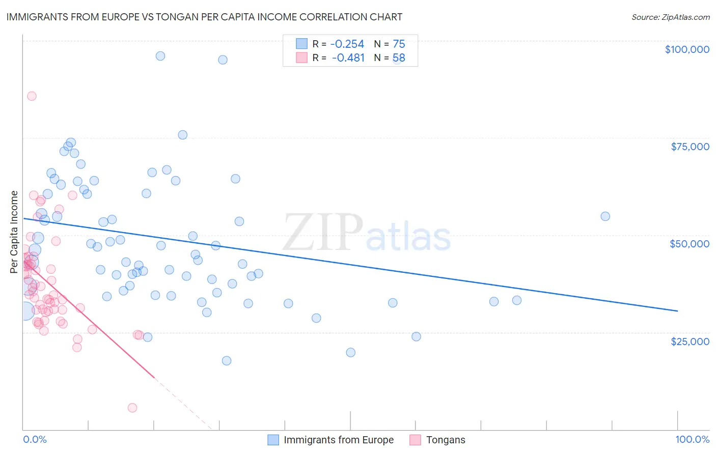 Immigrants from Europe vs Tongan Per Capita Income