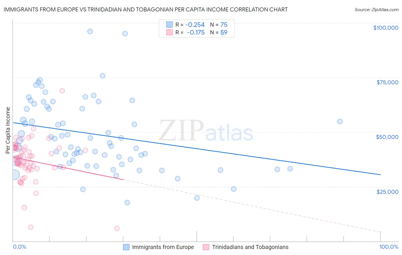 Immigrants from Europe vs Trinidadian and Tobagonian Per Capita Income