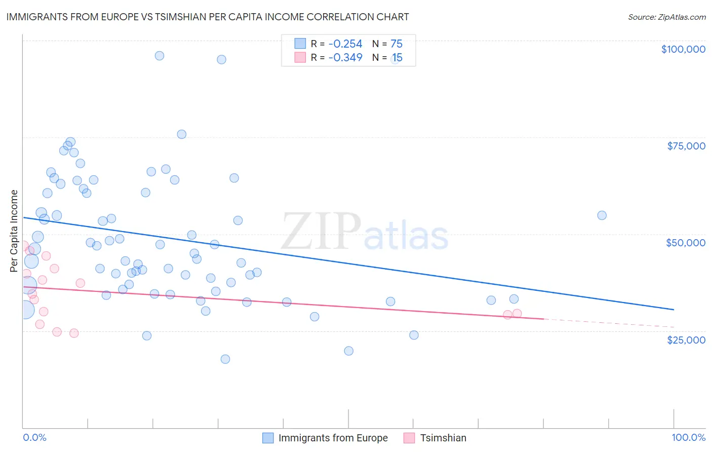 Immigrants from Europe vs Tsimshian Per Capita Income