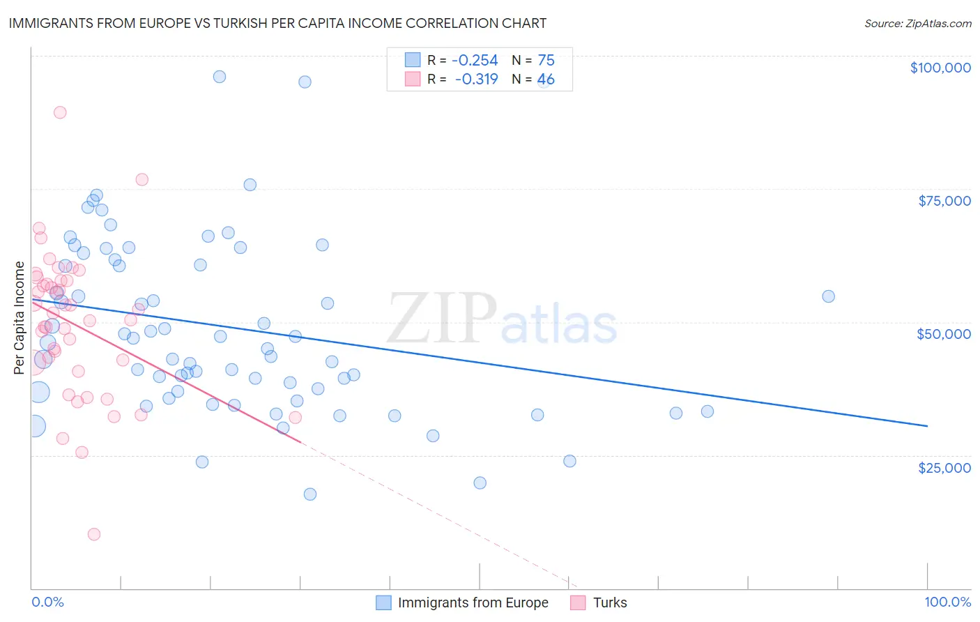 Immigrants from Europe vs Turkish Per Capita Income