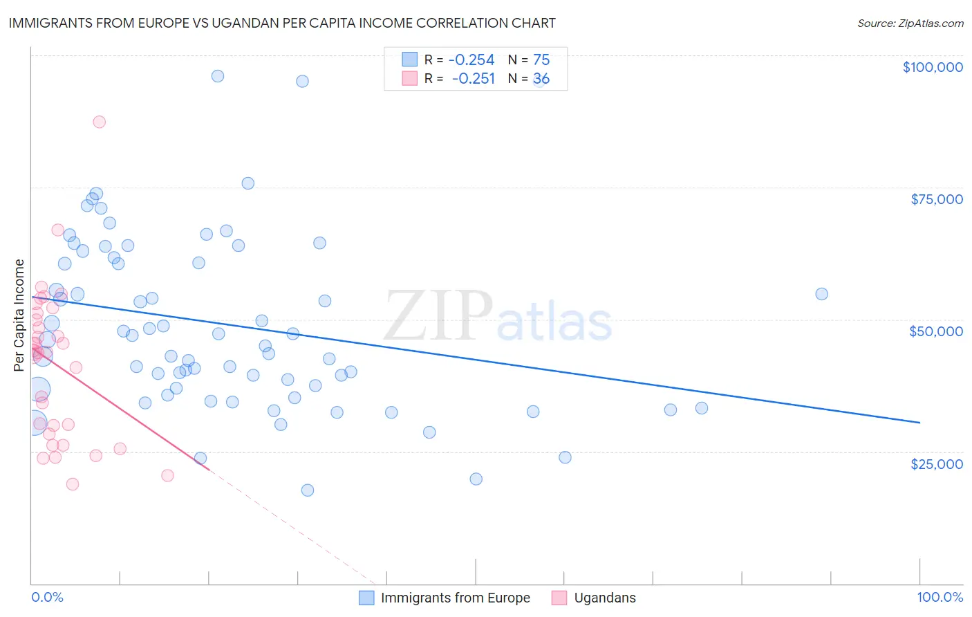 Immigrants from Europe vs Ugandan Per Capita Income