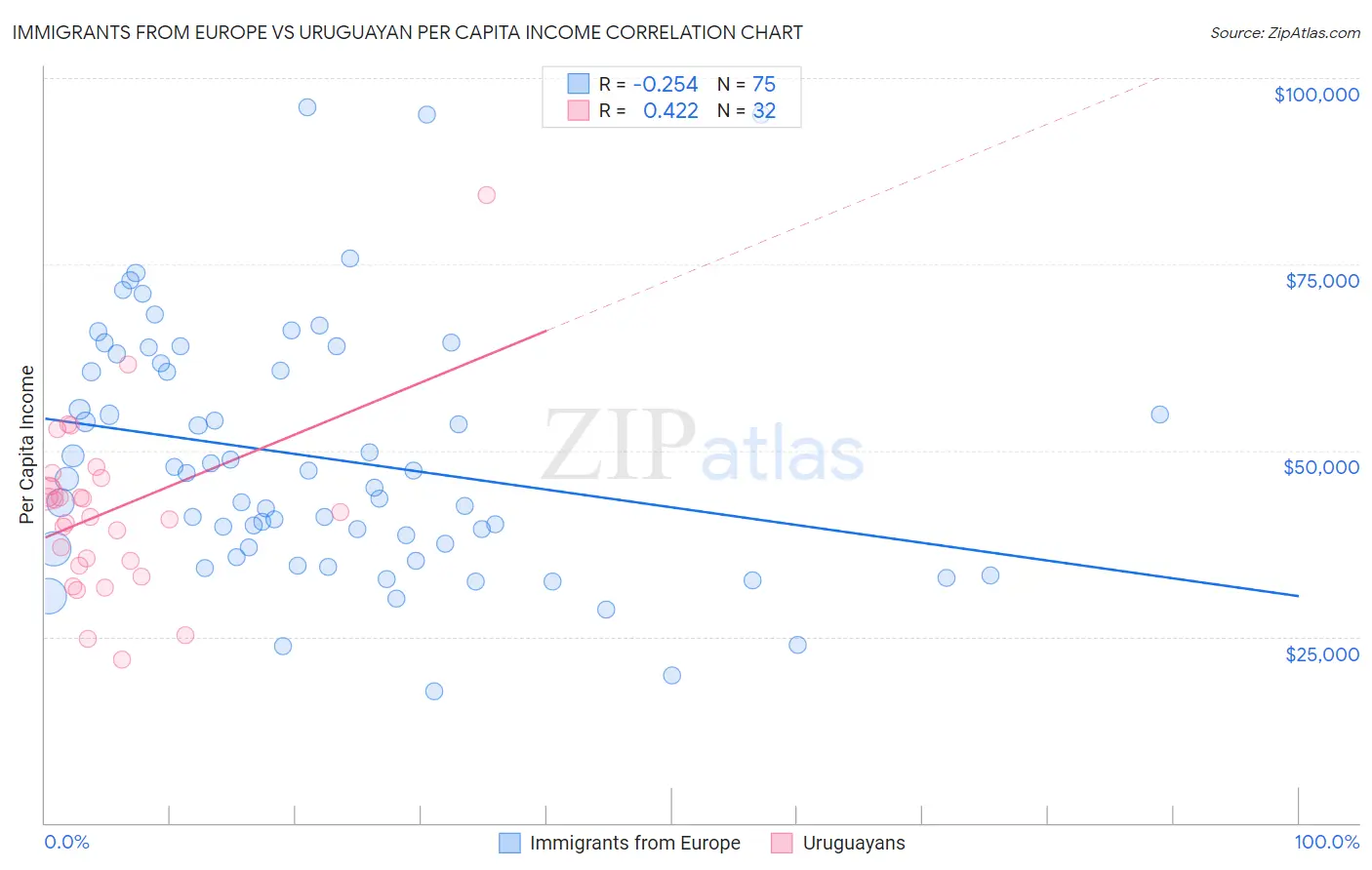 Immigrants from Europe vs Uruguayan Per Capita Income