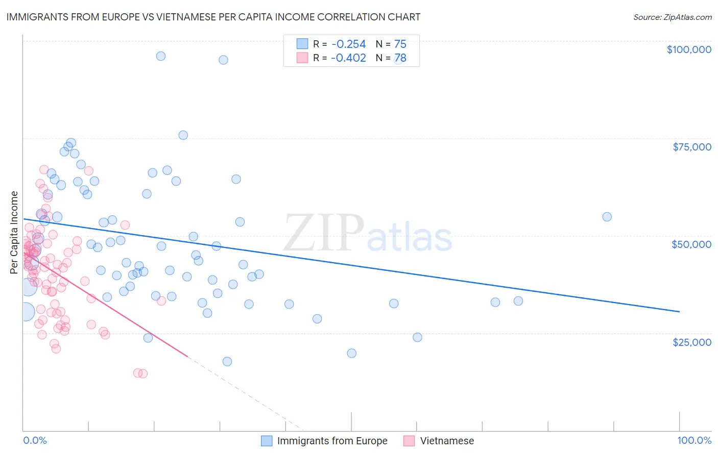 Immigrants from Europe vs Vietnamese Per Capita Income