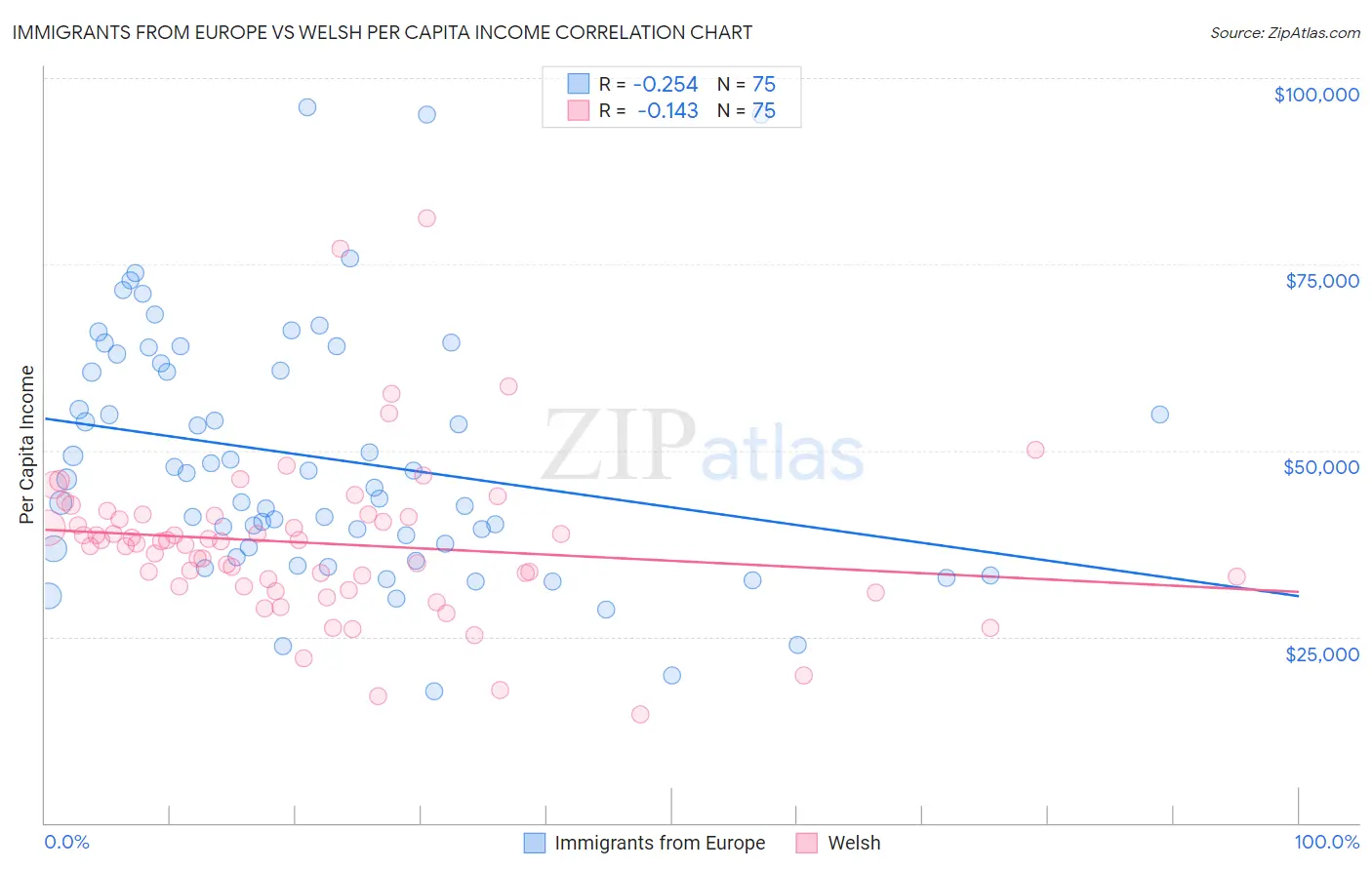 Immigrants from Europe vs Welsh Per Capita Income