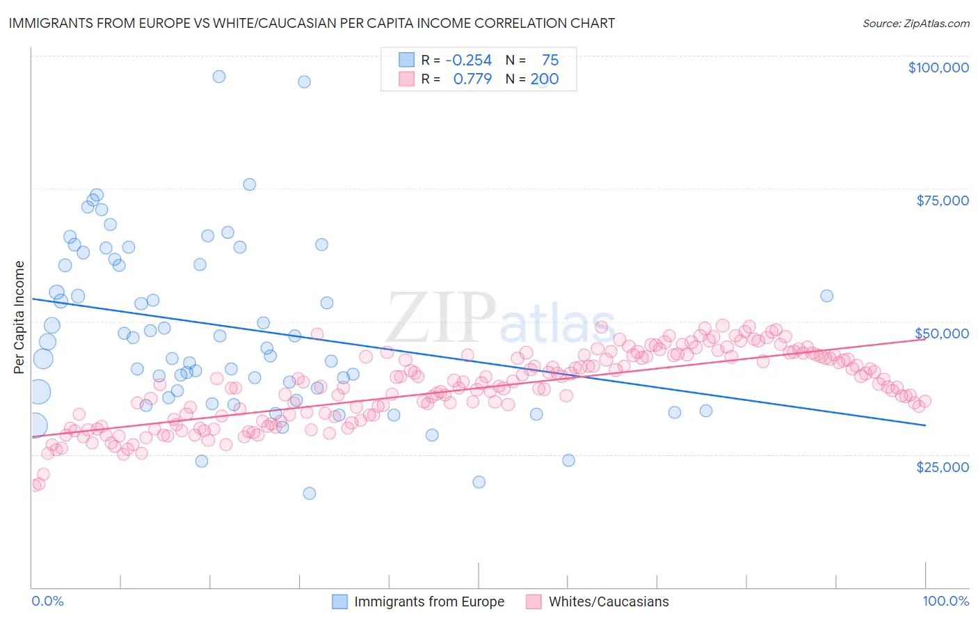 Immigrants from Europe vs White/Caucasian Per Capita Income