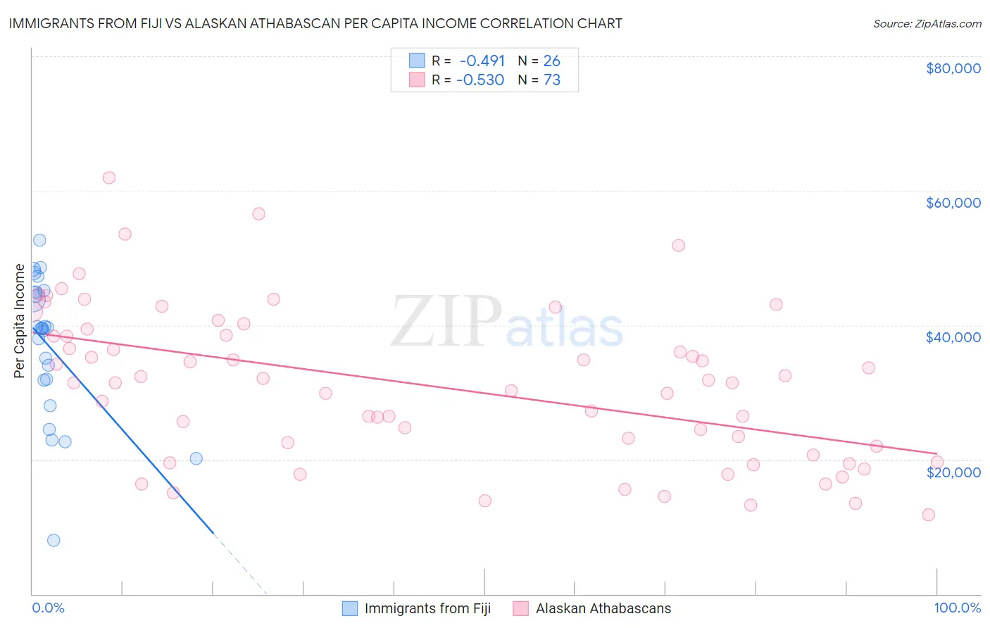 Immigrants from Fiji vs Alaskan Athabascan Per Capita Income