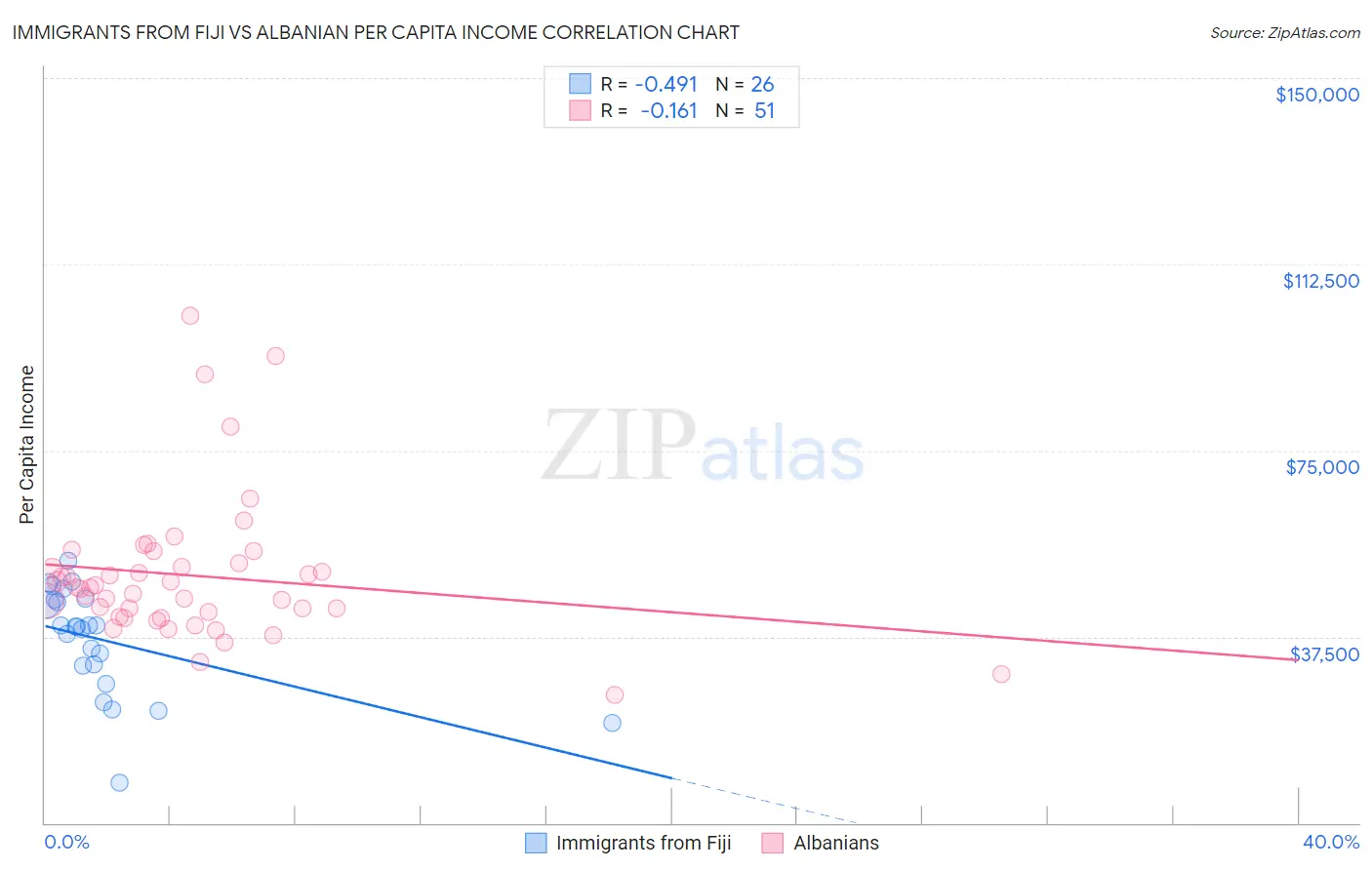 Immigrants from Fiji vs Albanian Per Capita Income