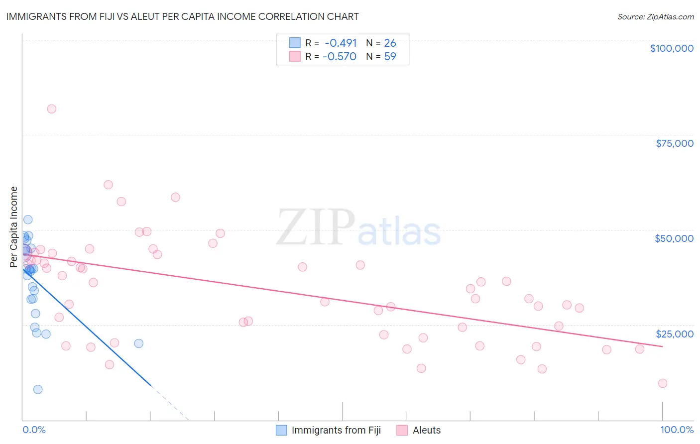 Immigrants from Fiji vs Aleut Per Capita Income