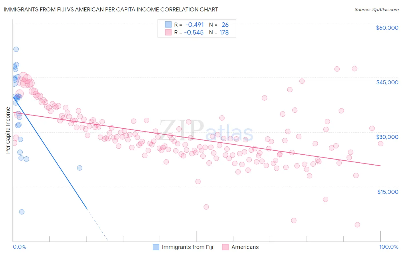 Immigrants from Fiji vs American Per Capita Income