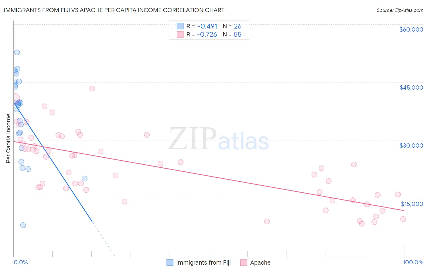 Immigrants from Fiji vs Apache Per Capita Income