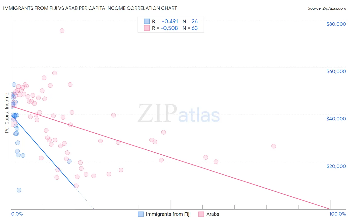 Immigrants from Fiji vs Arab Per Capita Income