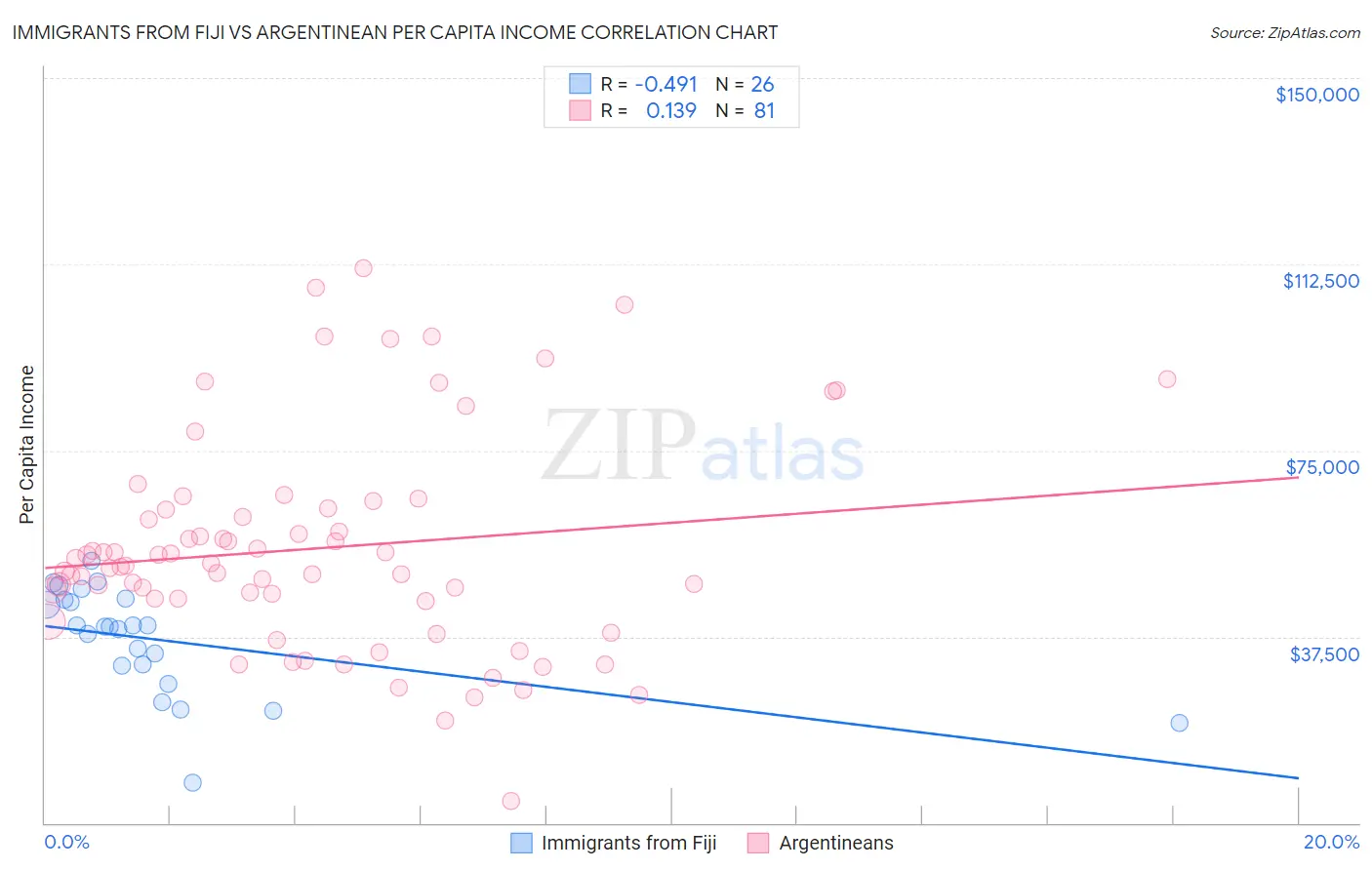 Immigrants from Fiji vs Argentinean Per Capita Income