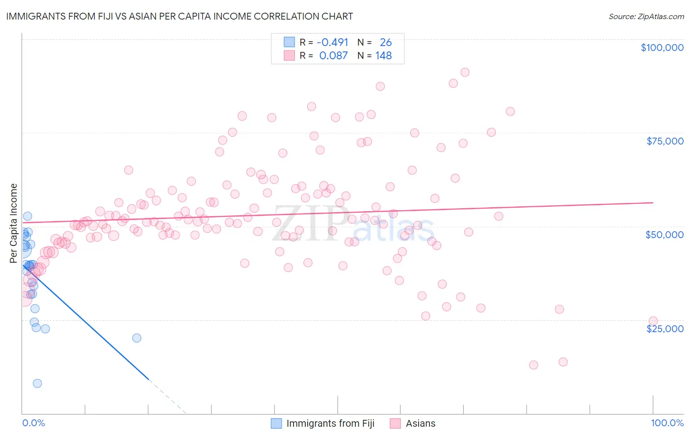 Immigrants from Fiji vs Asian Per Capita Income