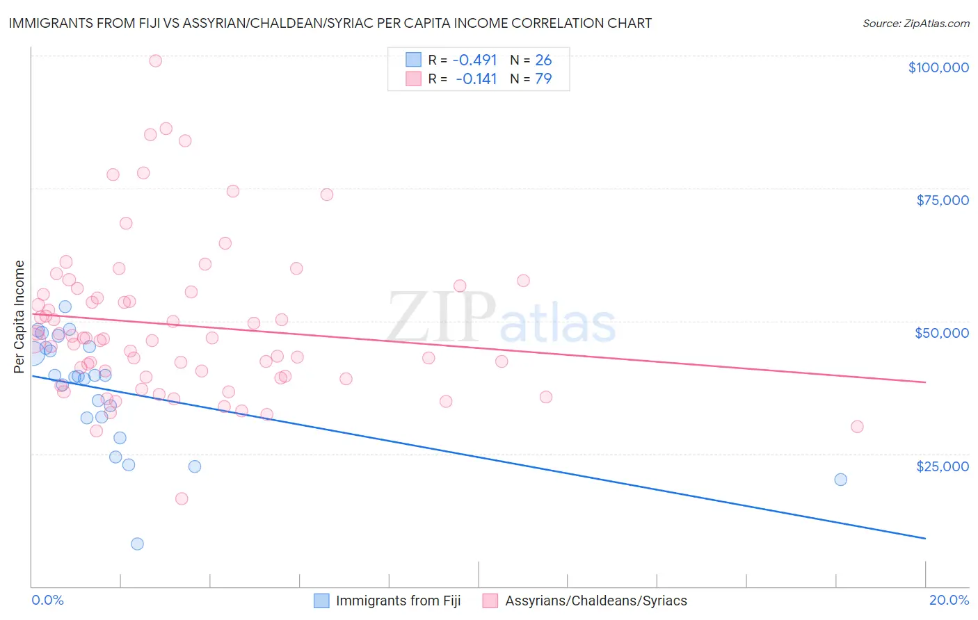 Immigrants from Fiji vs Assyrian/Chaldean/Syriac Per Capita Income
