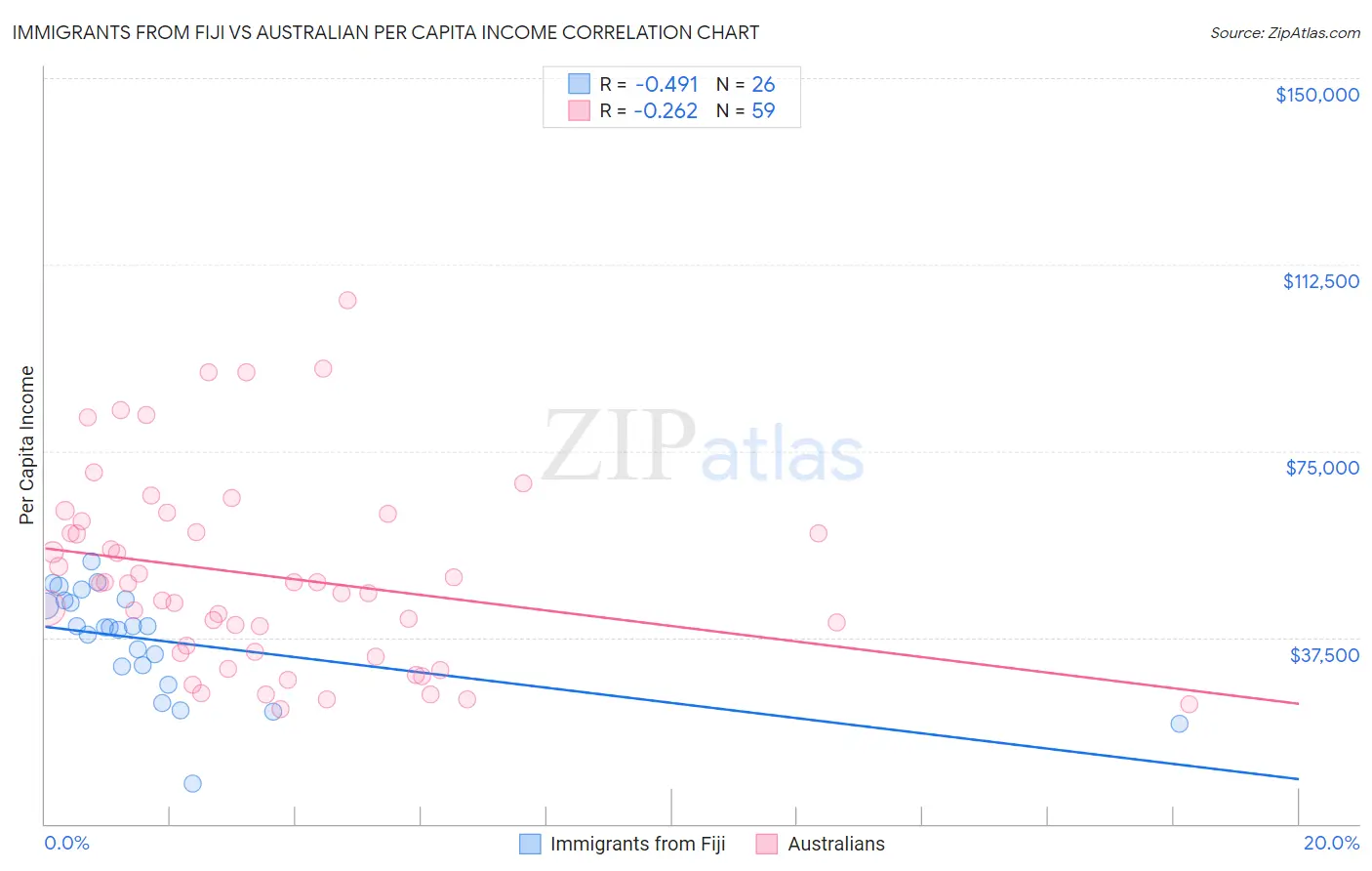 Immigrants from Fiji vs Australian Per Capita Income