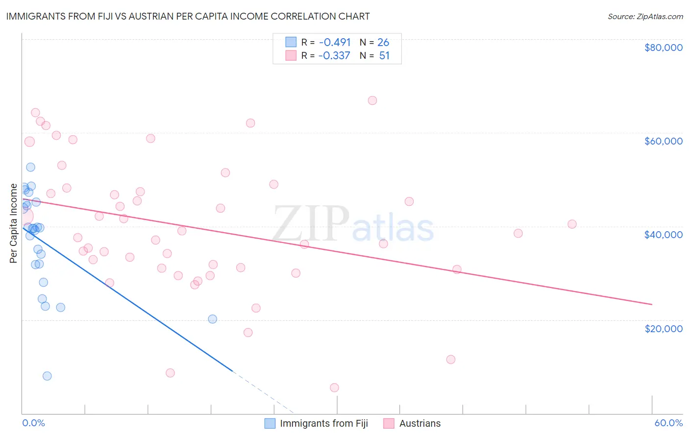 Immigrants from Fiji vs Austrian Per Capita Income