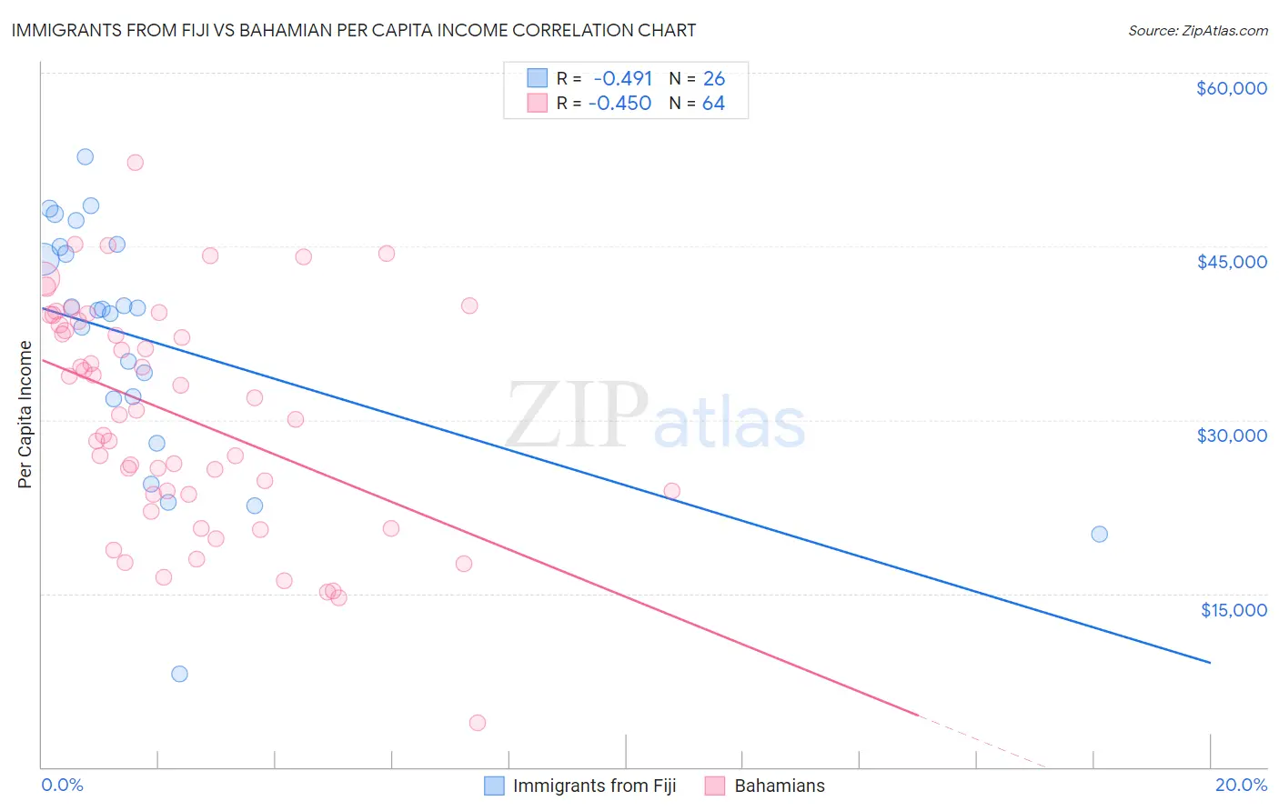 Immigrants from Fiji vs Bahamian Per Capita Income