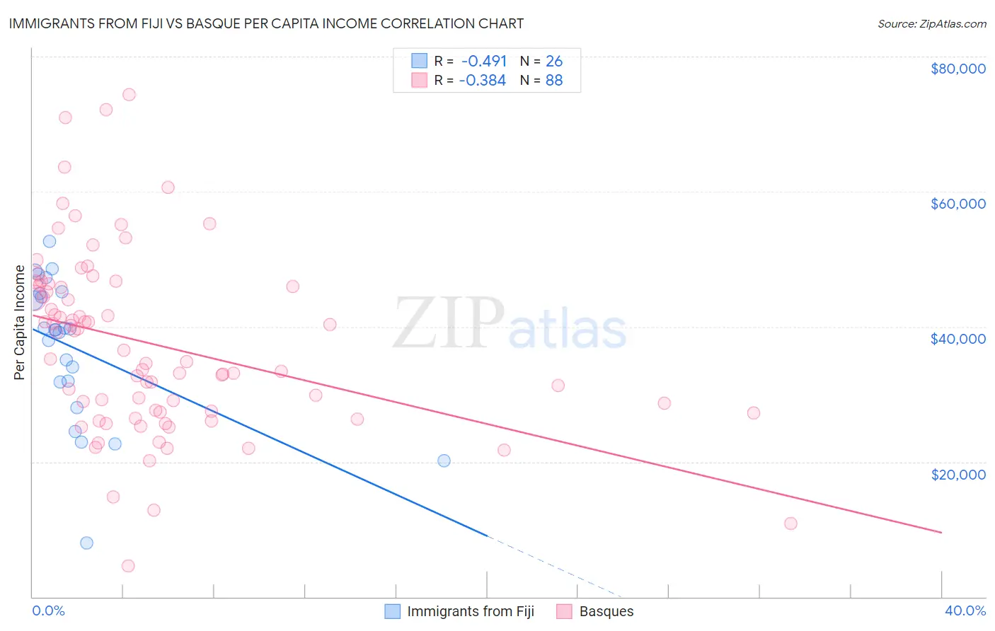 Immigrants from Fiji vs Basque Per Capita Income