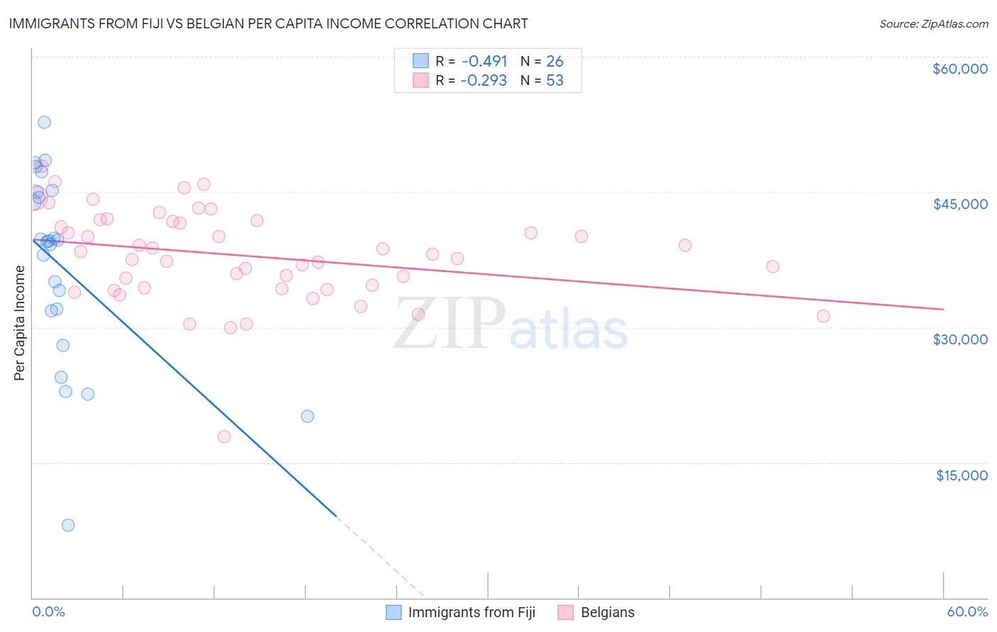 Immigrants from Fiji vs Belgian Per Capita Income