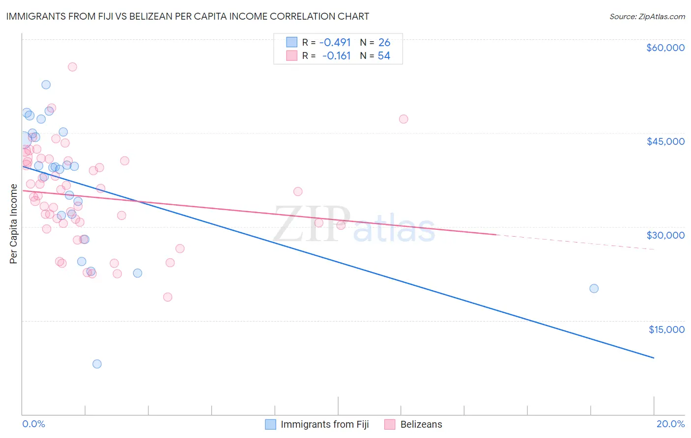 Immigrants from Fiji vs Belizean Per Capita Income