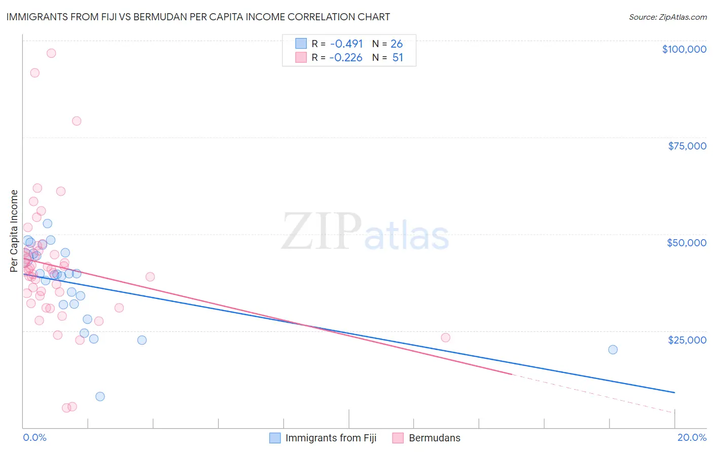 Immigrants from Fiji vs Bermudan Per Capita Income