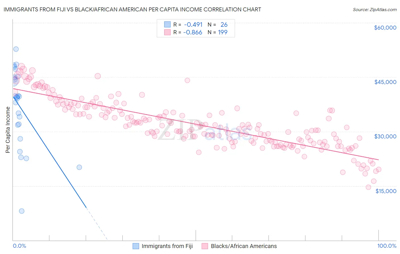 Immigrants from Fiji vs Black/African American Per Capita Income