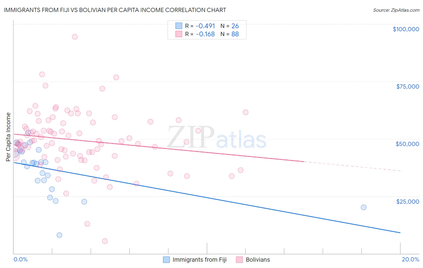 Immigrants from Fiji vs Bolivian Per Capita Income