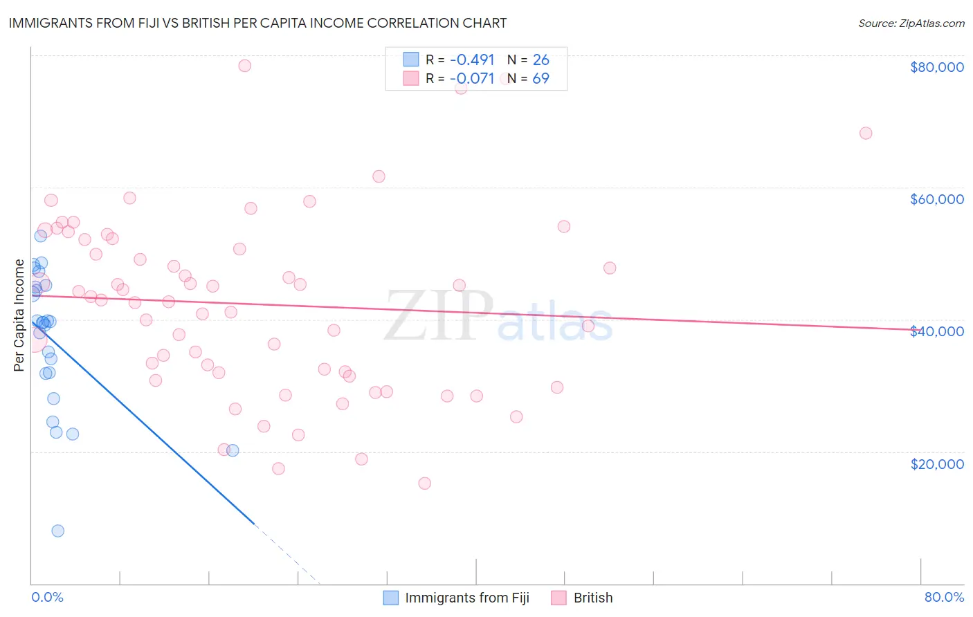 Immigrants from Fiji vs British Per Capita Income