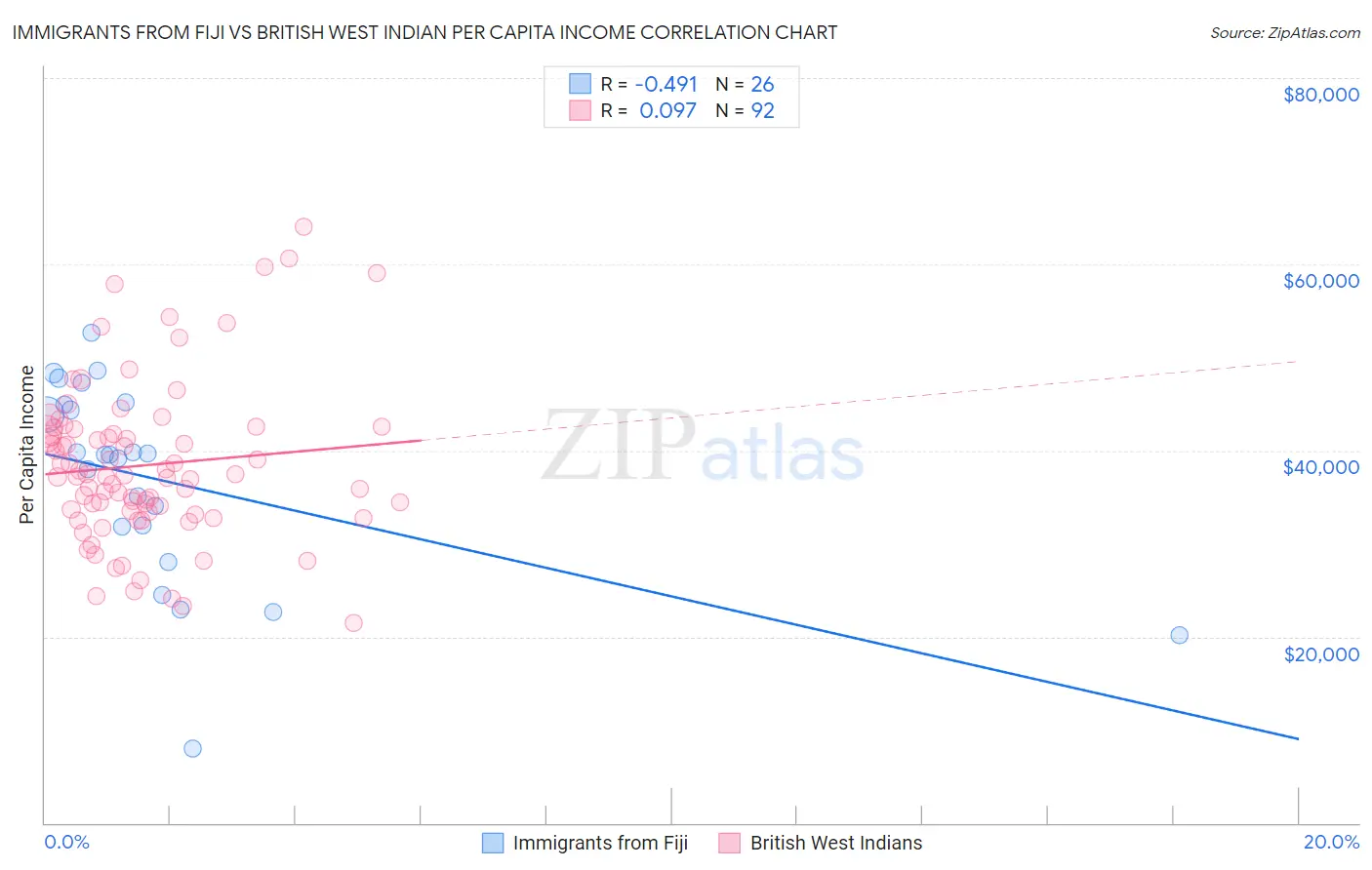 Immigrants from Fiji vs British West Indian Per Capita Income
