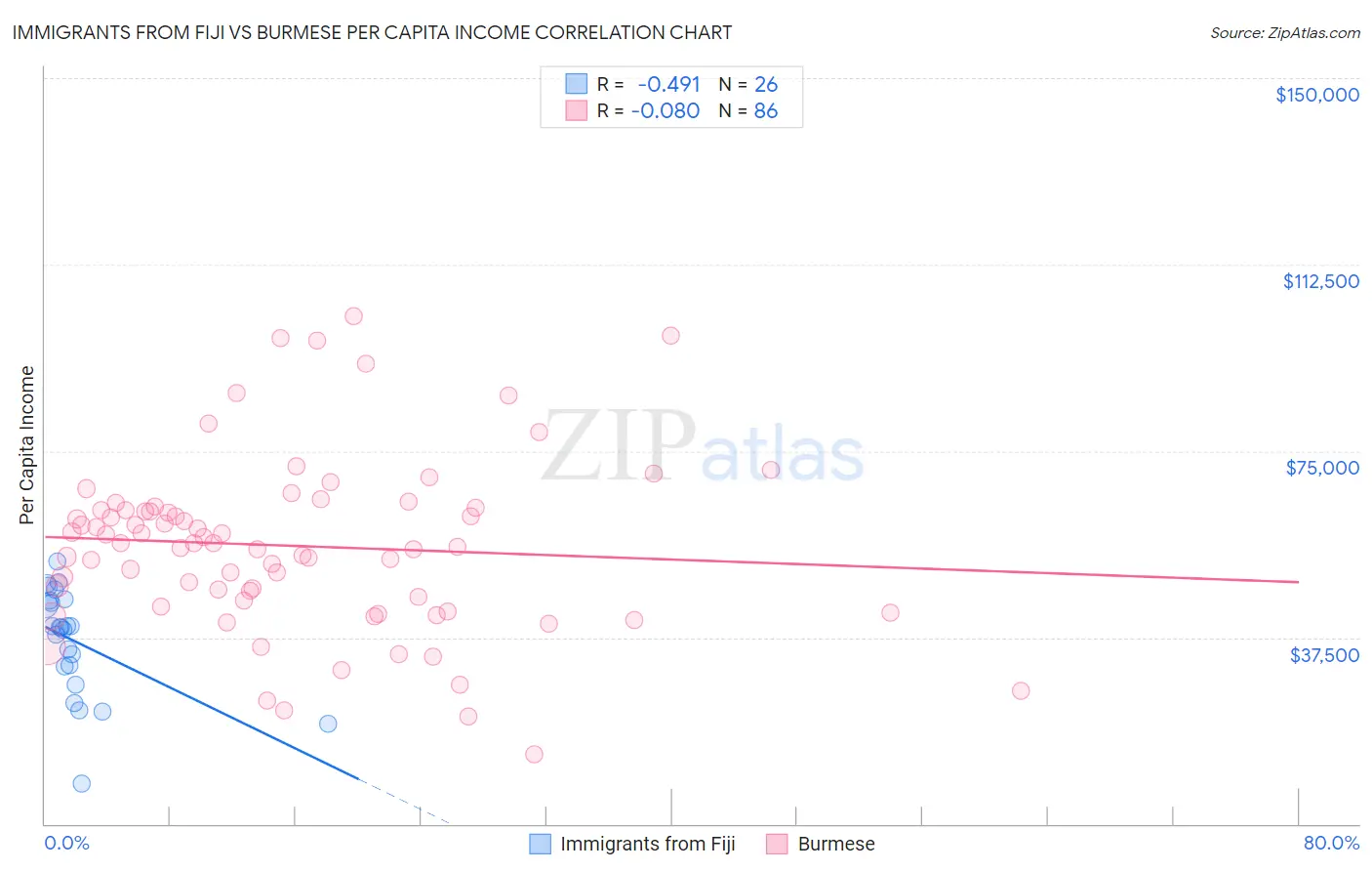 Immigrants from Fiji vs Burmese Per Capita Income