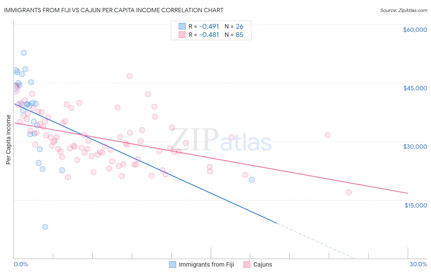 Immigrants from Fiji vs Cajun Per Capita Income