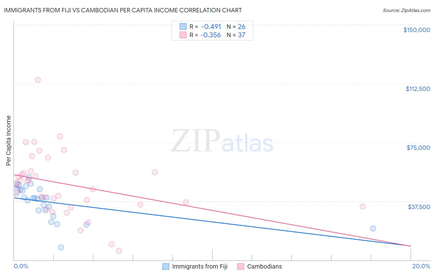 Immigrants from Fiji vs Cambodian Per Capita Income