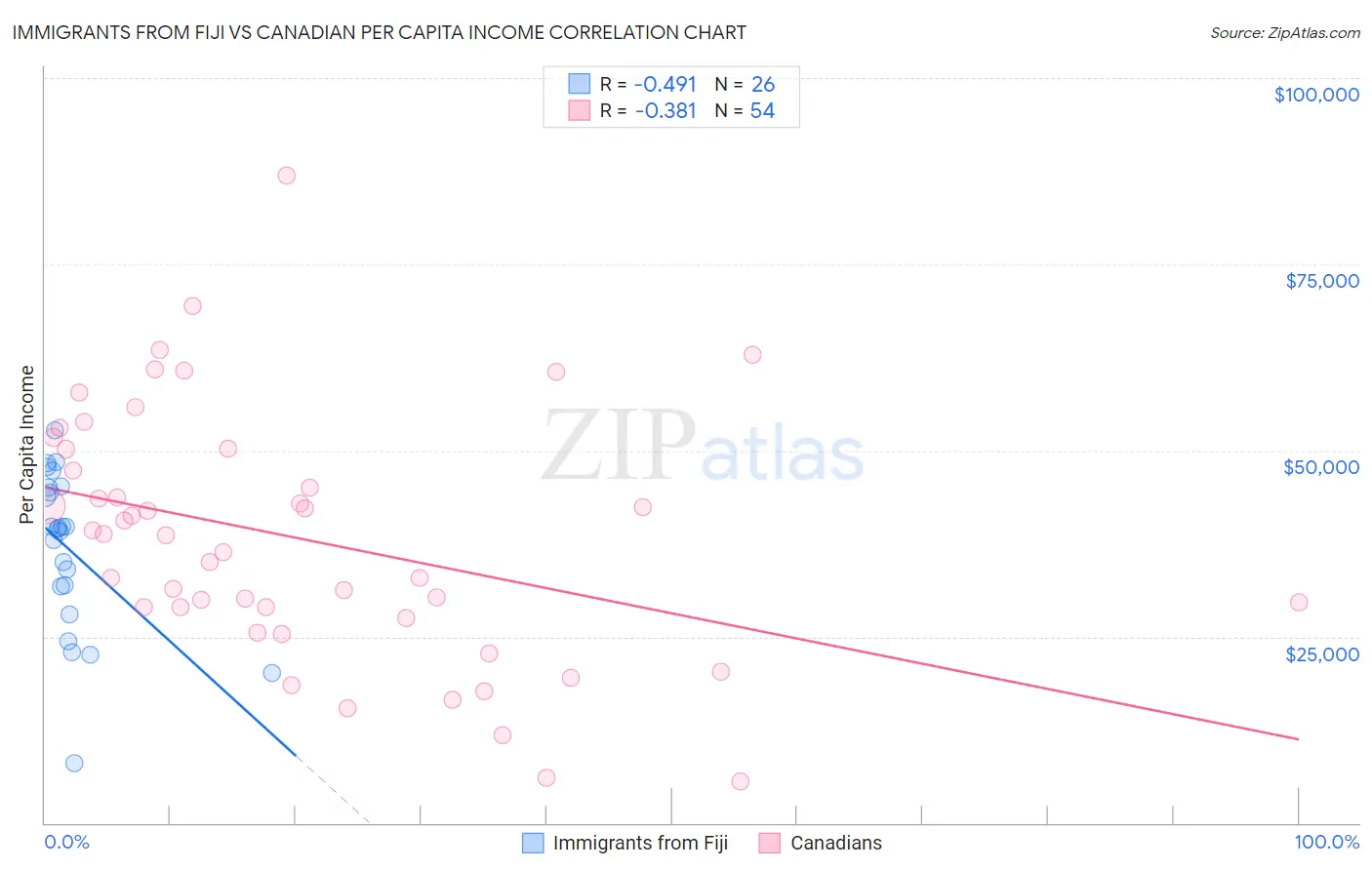 Immigrants from Fiji vs Canadian Per Capita Income