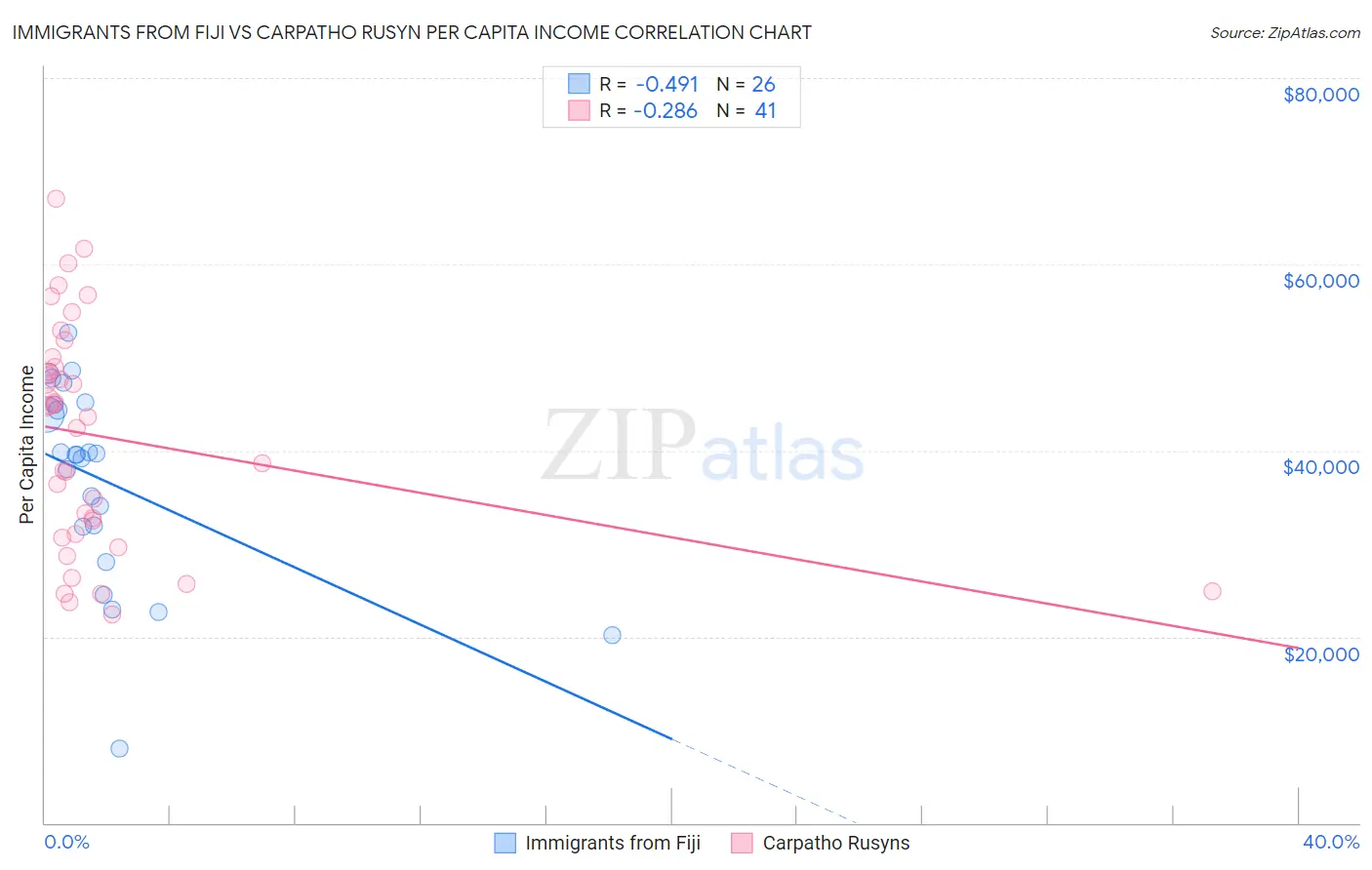 Immigrants from Fiji vs Carpatho Rusyn Per Capita Income