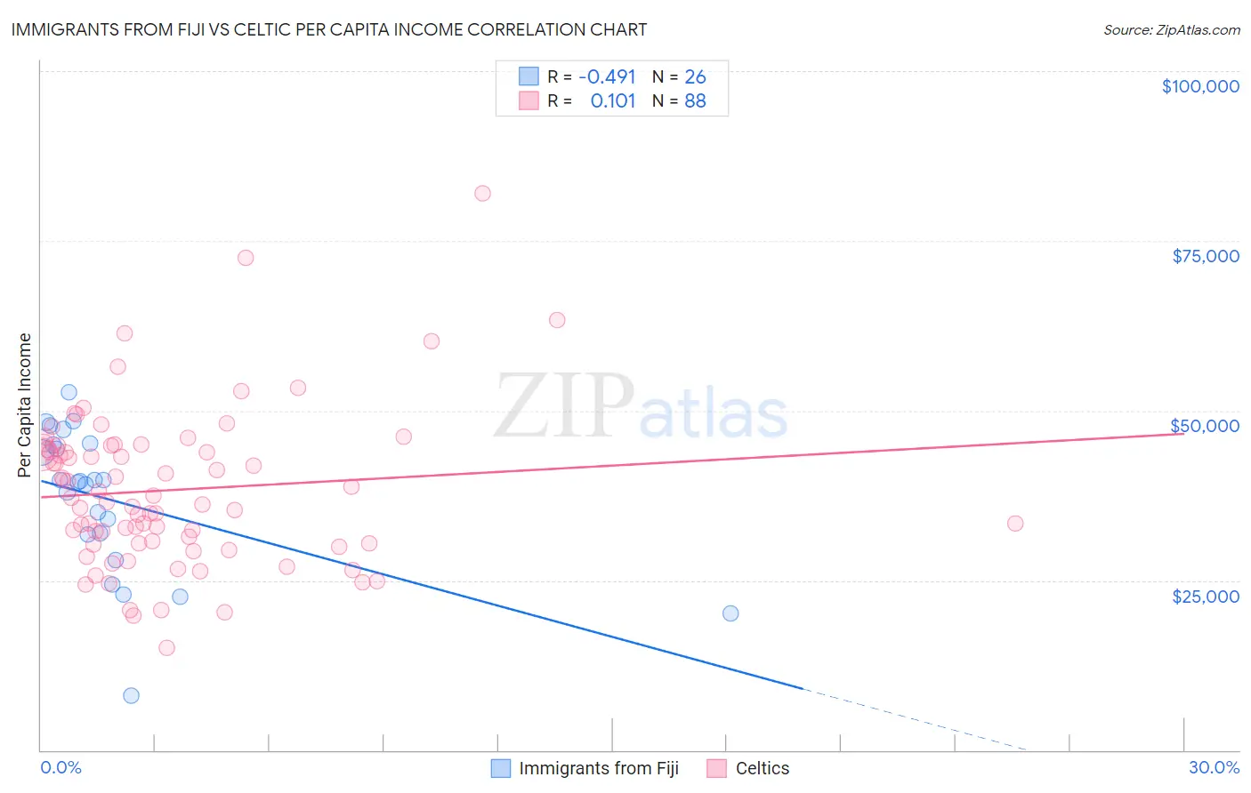 Immigrants from Fiji vs Celtic Per Capita Income