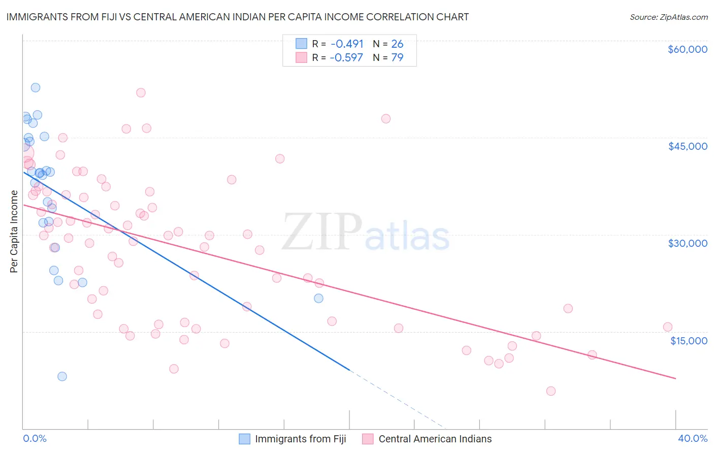 Immigrants from Fiji vs Central American Indian Per Capita Income