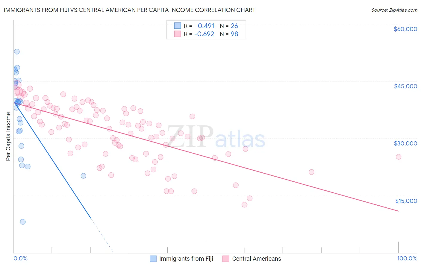 Immigrants from Fiji vs Central American Per Capita Income