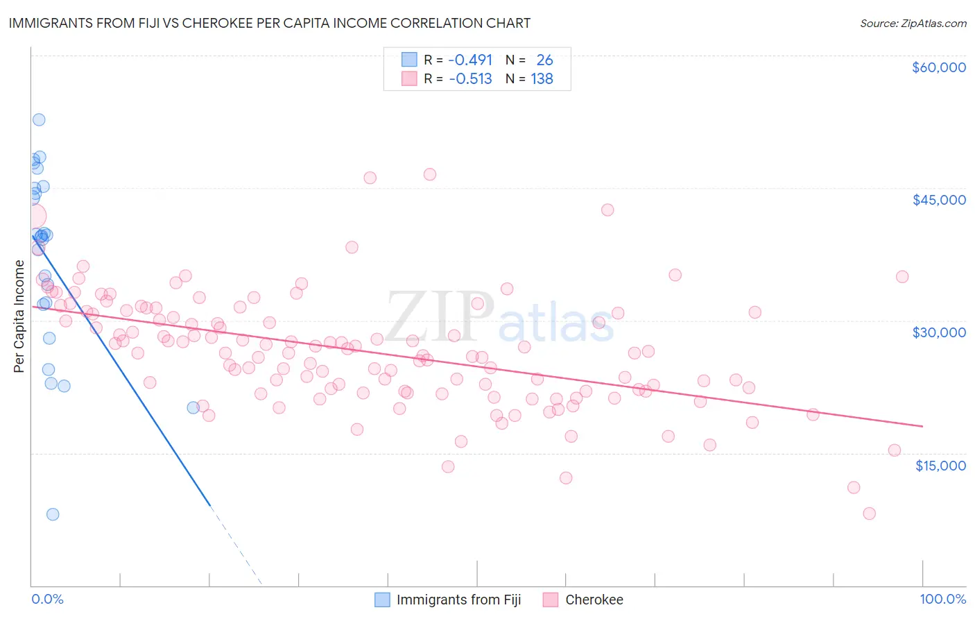 Immigrants from Fiji vs Cherokee Per Capita Income