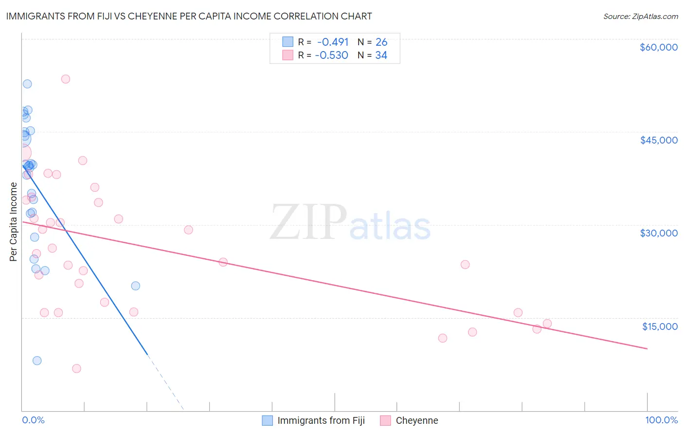 Immigrants from Fiji vs Cheyenne Per Capita Income