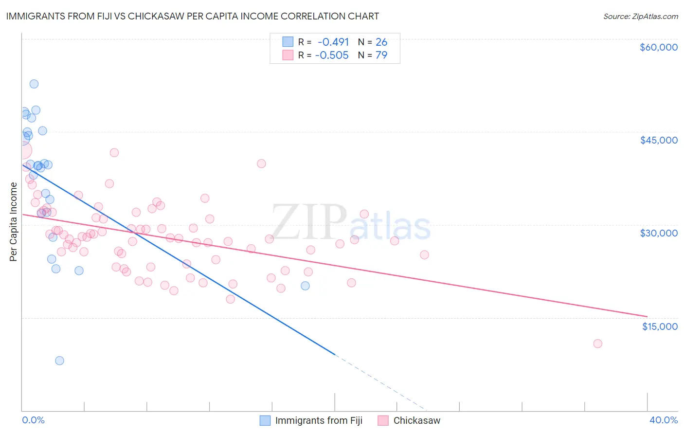Immigrants from Fiji vs Chickasaw Per Capita Income